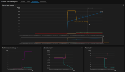 Screenshot shows the earned value analysis in BCS for project controlling.