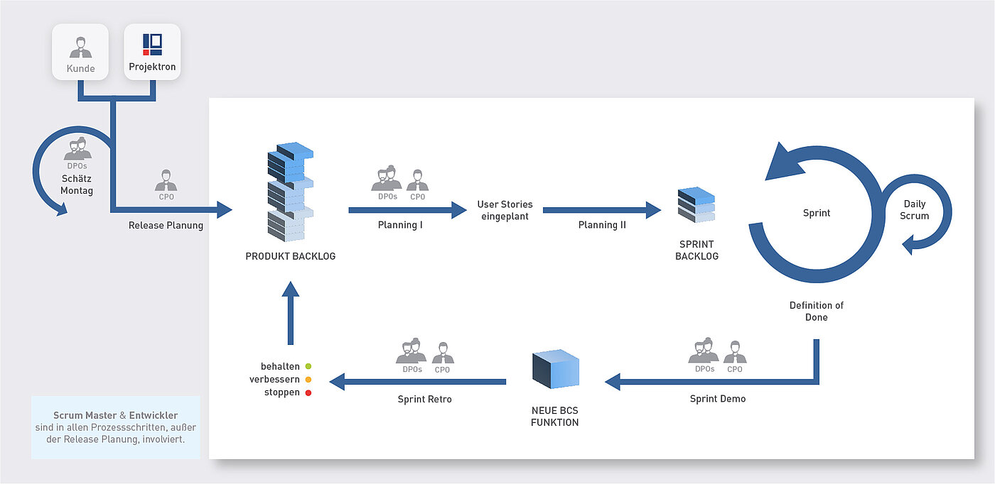 Projektron Scrum-Variante zur Softwareentwicklung nach angepasstem Scrum-Prozess.