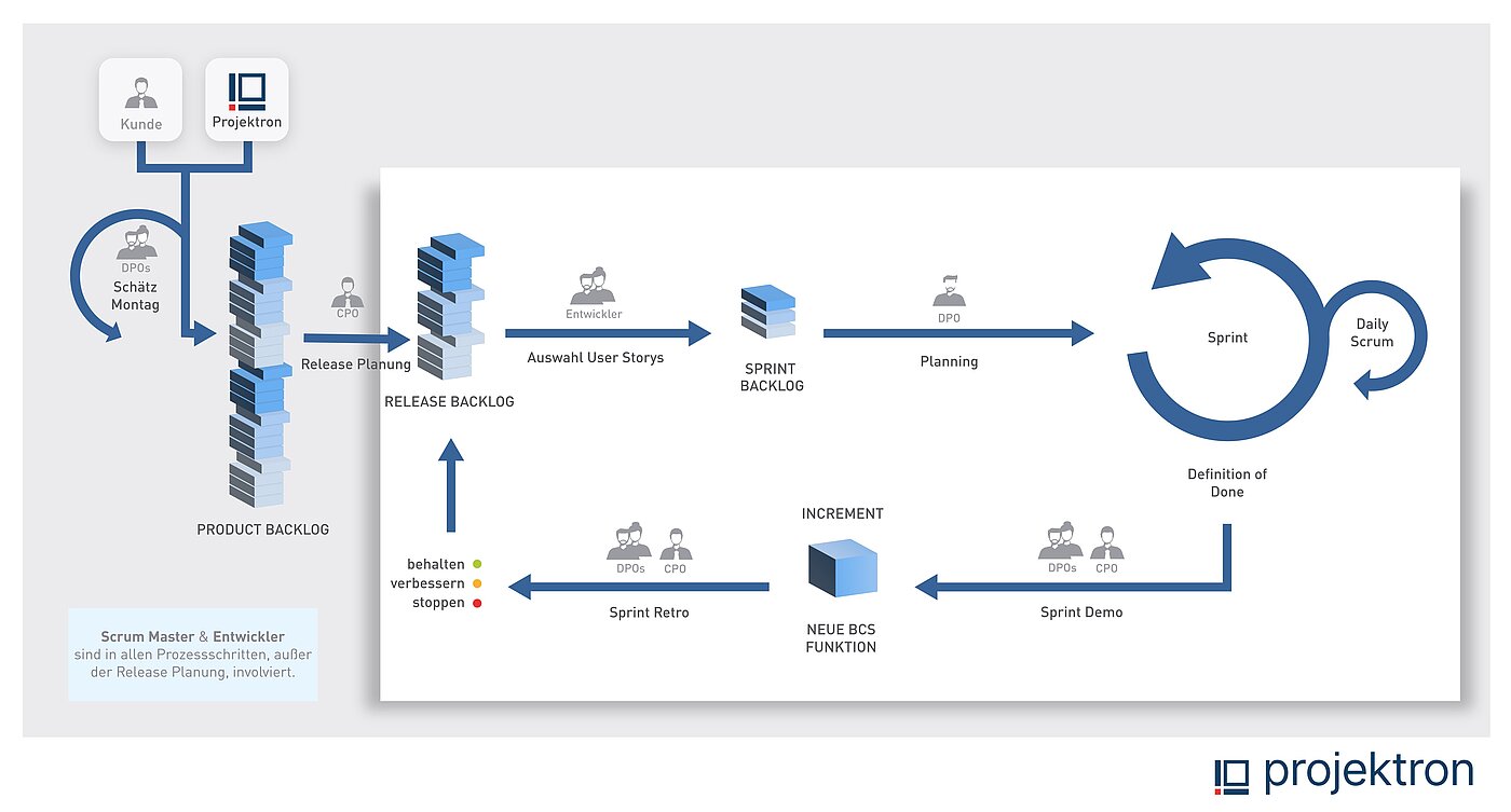 Projektron-Scrum im Überblick: Vom priorisierten Product Backlog über Release- und Sprint-Backlog sowie Sprint Planning und Daily Scrum entsteht ein nutzbares Increment, das in Review und Retrospektive überprüft und kontinuierlich verbessert wird. Der CPO vergibt im Release Planning Story-Point-Budgets an die DPOs, die Anforderungen priorisieren, für die Umsetzung vorbereiten und in die Sprints überführen. Projektron Scrum-Variante zur Softwareentwicklung nach angepasstem Scrum-Prozess.