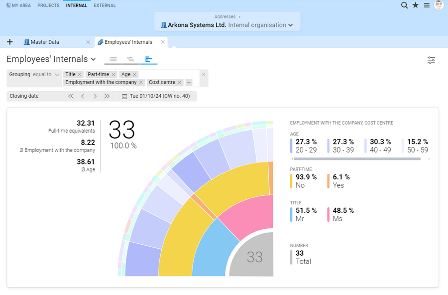 Interactive employee internals graph with dynamic filter function