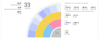 Interactive employee internals graph with dynamic filter function