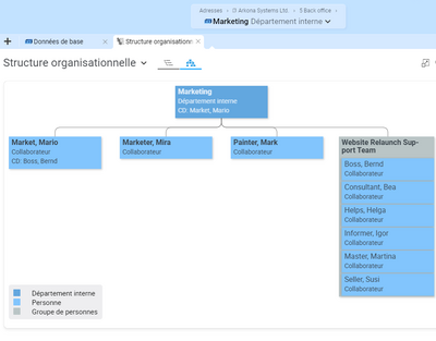 Organigramme dans Projektron BCS