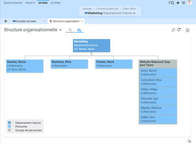 Organigramme dans Projektron BCS