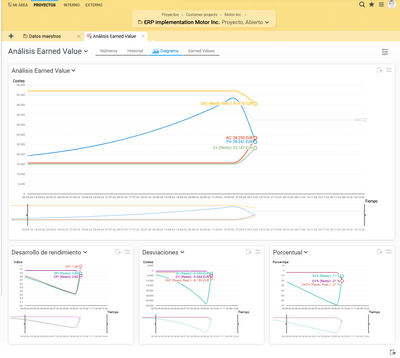 Incluido en el análisis Earned Value: costes reales y planificados así como valores de rendimiento y pronosticados