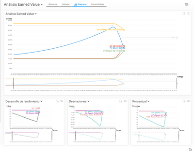 Incluido en el análisis Earned Value: costes reales y planificados así como valores de rendimiento y pronosticados