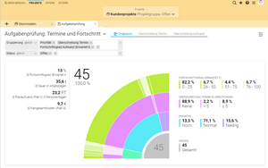 Interaktives Sunburst-Diagramm für intuitive Aufgabenauswertung