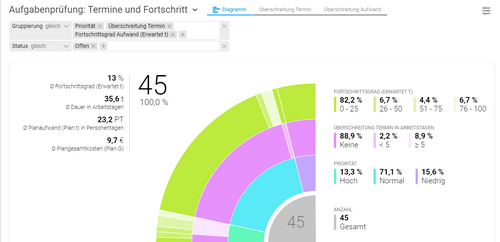 Das interaktive Sunburst-Diagramm ermöglicht eine intuitive Aufgabenauswertung. Interaktives Sunburst-Diagramm für intuitive Aufgabenauswertung
