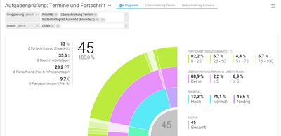 Interaktives Sunburst-Diagramm für intuitive Aufgabenauswertung