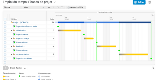 Définissez des repères comme portails de qualité (Quality Gates) et déterminez les phases spécifiques de votre projet.