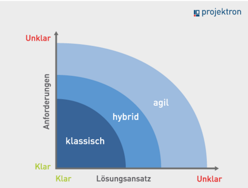 Hybrides Projektmanagement bedient sich agiler und klassischer Methoden.