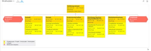 Ansicht des Projektstrukturplanuns in Projektron BCS