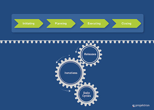 Integration of agile cycles into the PM² project life cycle