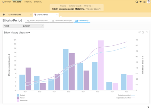 The effort progression chart offers you a visual way of tracking and analyzing the progress of your work effort over time. The effort progression diagram in BCS