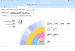 Gráfico interactivo de los empleados con función de filtro dinámico