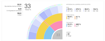 Gráfico interactivo de los empleados con función de filtro dinámico