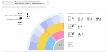 Gráfico interactivo de los empleados con función de filtro dinámico