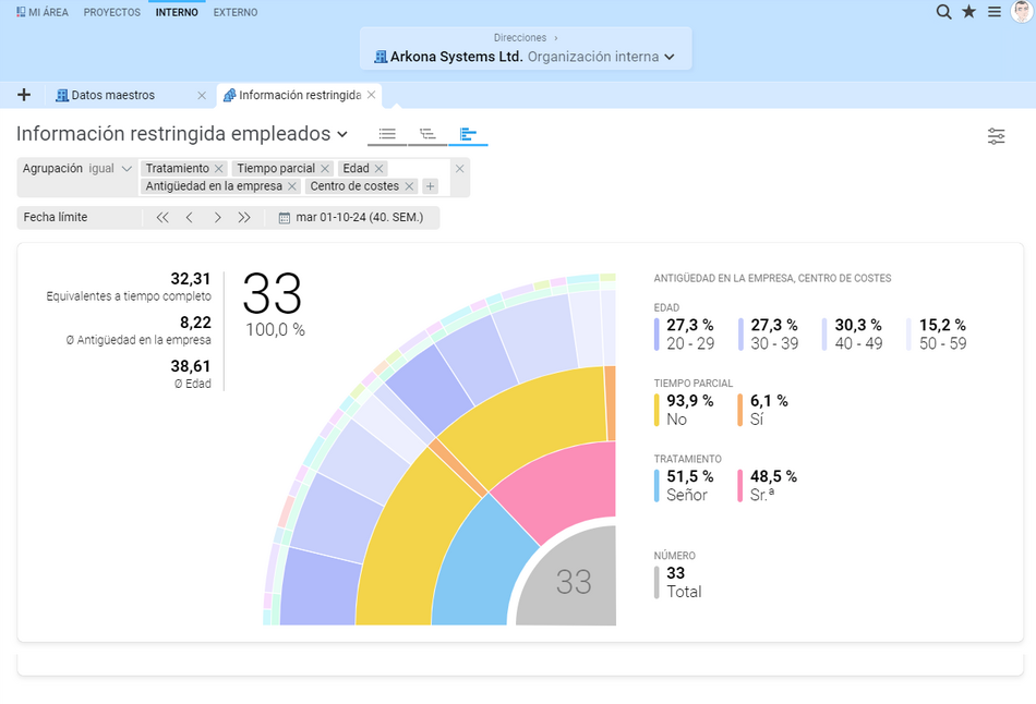 Gráfico interactivo de los empleados con función de filtro dinámico