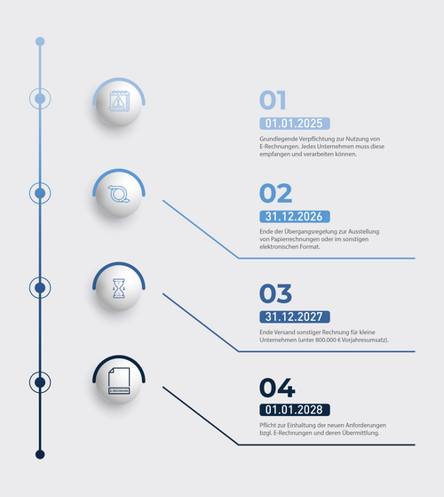 E-Rechnung: Termine und Fristen