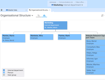 Organizational chart in Projektron BCS