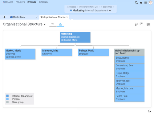 Organizational chart in Projektron BCS