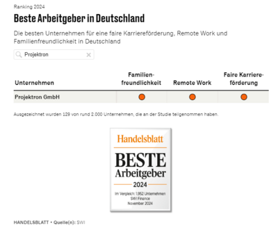 Projektron belegt in der Handelsblatt-Studie „Beste Arbeitgeber 2024“ den zweiten Platz in der Kategorie der Unternehmen mit 100 bis 500 Beschäftigten und überzeugt durch Familienfreundlichkeit, Remote Work und faire Karriereförderung. (Screenshot https://www.handelsblatt.com/karriere/karriere-diese-unternehmen-sind-vorreiter-in-sachen-vielfalt/100076047.html, letzter Zugriff 19.11.2024).