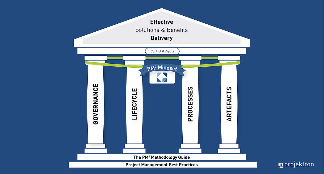 PM² four pillars and foundation