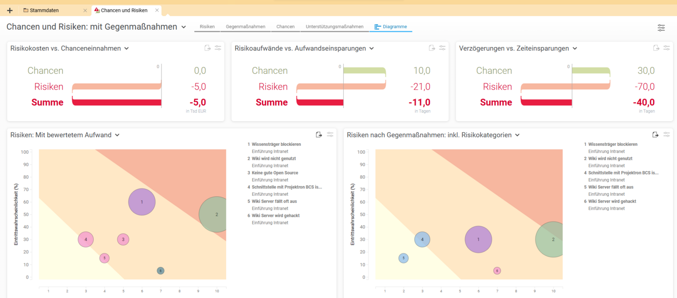 Mit BCS Chancen und Risiken systematisch erfassen, bewerten und gegenüberstellen: von Risikokosten und Chanceneinnahmen über Aufwand und Einsparungspotenziale bis hin zu Verzögerungen und Zeitgewinnen — für eine fundierte Projektplanung und erfolgreiche Softwareeinführung. Screenshot der Chancen- und Risikoübersicht in BCS: Gegenüberstellung von Risiken und Chancen, geplanten Gegenmaßnahmen, Risikokosten, Chanceneinnahmen, Aufwandseinsparungen und Zeitgewinnen im Rahmen eines Softwareeinführungsprojekts.