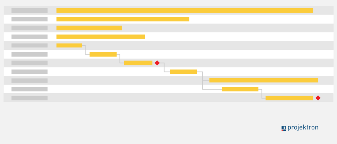 Der Projektablaufplan (PAP) visualisiert den sachlichen Ablauf im Projekt.