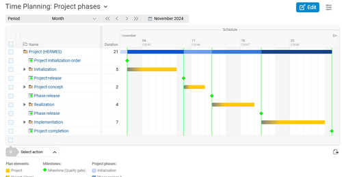 Define milestones as quality gates and determine your project-specific phases.