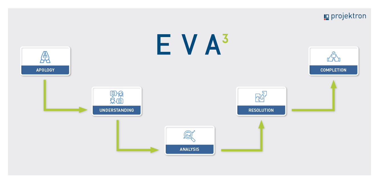 The EVA3 method consists of five steps.