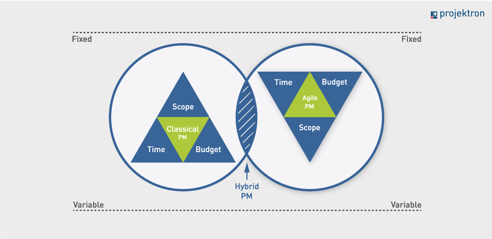Hybrid project management builds the bridge: The magic triangle in project management visualizes the relationship of the three target dimensions in project management for classic and agile approaches. Hybrid project management reduces the conflicting goals that arise from the relationships between the target dimensions in classic and agile project management.