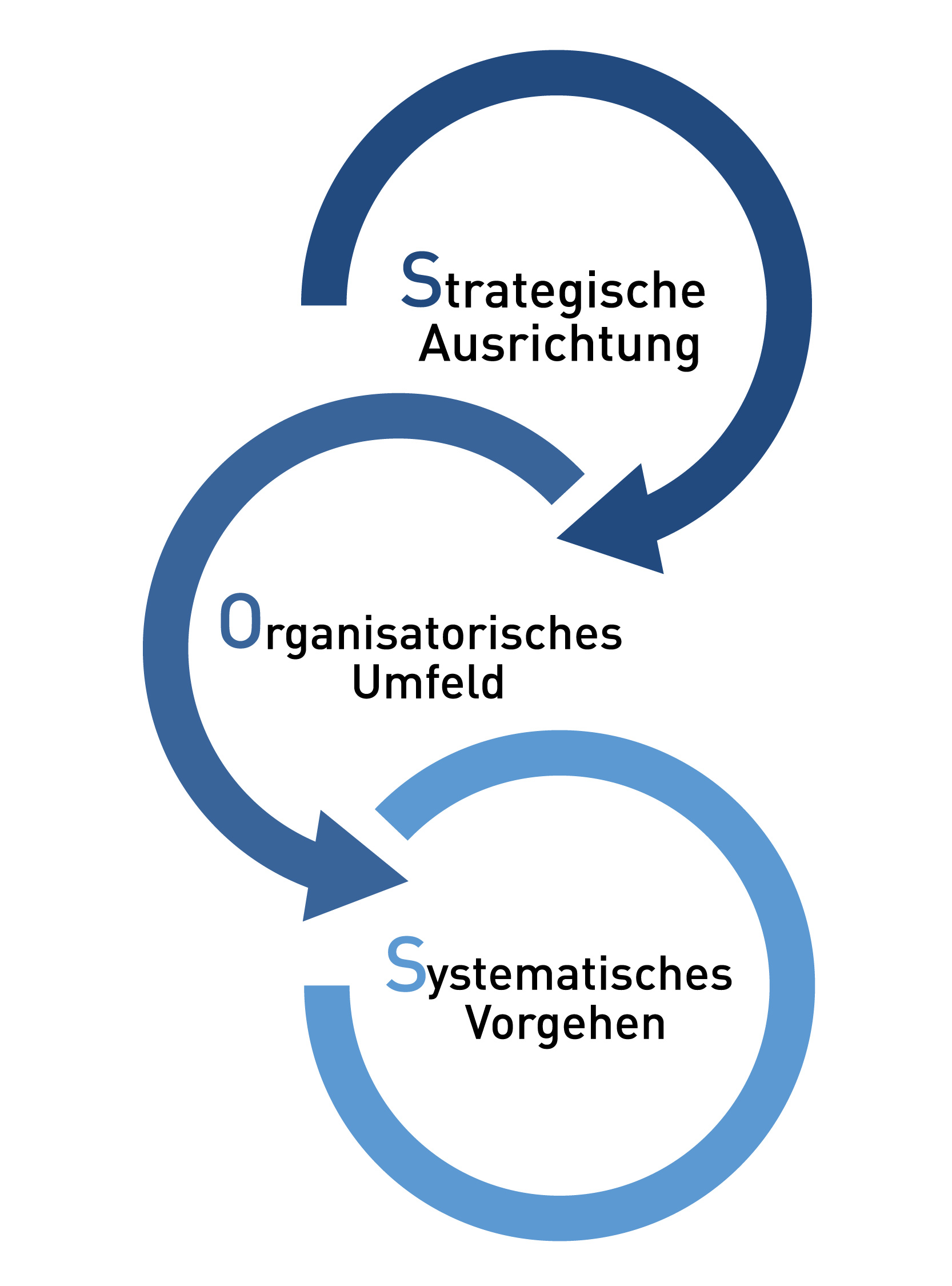 S-O-S-Methode